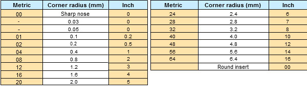 جدول استاندارد اینسرت تراشکاری زاویه گوشه الماس